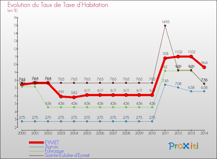 Evolution du taux de la taxe d'habitation pour EYMET et les communes proches de 2000 à 2014 Comparaison des taux de la taxe d'habitation pour EYMET et les communes voisines de 2000 à 2014