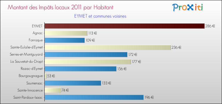 Montant des impôts locaux par Habitant pour EYMET et les communes proches Comparaison des impôts locaux par habitant pour EYMET et les communes voisines