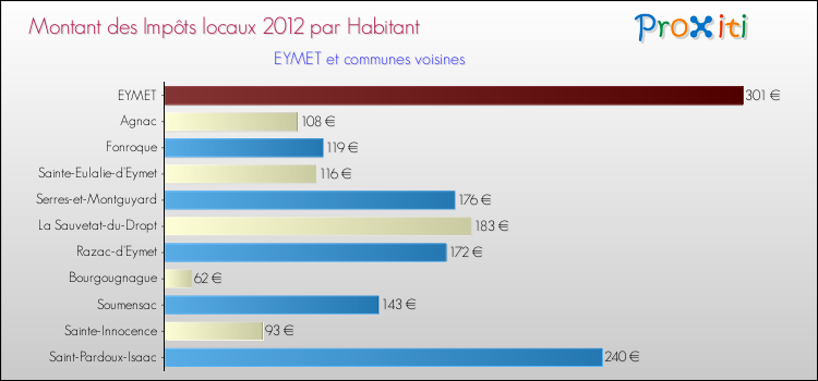 Montant des impôts locaux par Habitant pour EYMET et les communes proches Comparaison des impôts locaux par habitant pour EYMET et les communes voisines