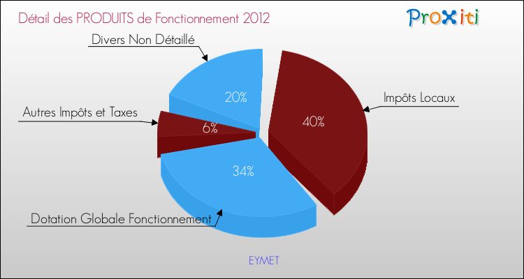 Décomposition du Budget de Fonctionnement 2012 de la commune de EYMET Budget de Fonctionnement 2012 pour la commune de EYMET