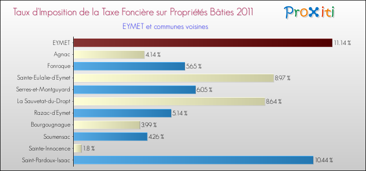 Taux d'imposition de la taxe foncière sur le bati 2011 pour EYMET et les communes proches Comparaison des taux d'imposition de la taxe foncière sur le bati 2011 pour EYMET et les communes voisines