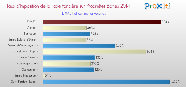 Taux d'imposition de la taxe foncière sur le bati 2014 pour EYMET et les communes proches Comparaison des taux d'imposition de la taxe foncière sur le bati 2014 pour EYMET et les communes voisines