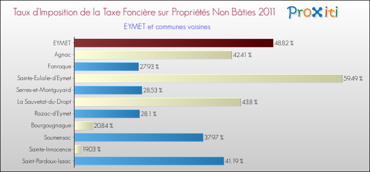 Taux d'imposition de la taxe foncière sur les immeubles et terrains non batis 2011 pour EYMET et les communes proches Comparaison des taux d'imposition de la taxe foncière sur les immeubles et terrains non batis 2011 pour EYMET et les communes voisines