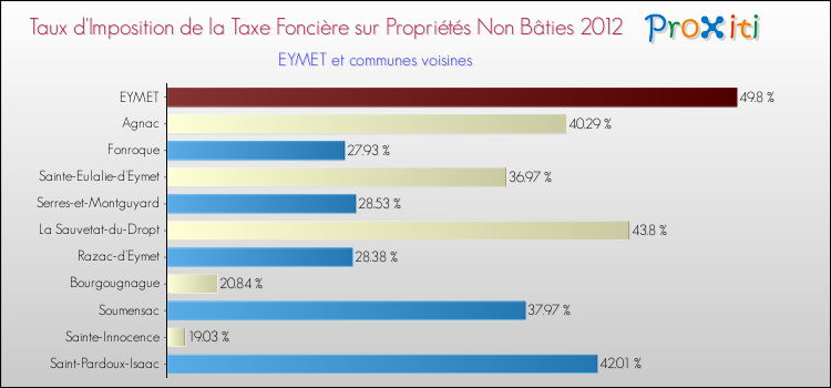 Taux d'imposition de la taxe foncière sur les immeubles et terrains non batis 2012 pour EYMET et les communes proches Comparaison des taux d'imposition de la taxe foncière sur les immeubles et terrains non batis 2012 pour EYMET et les communes voisines
