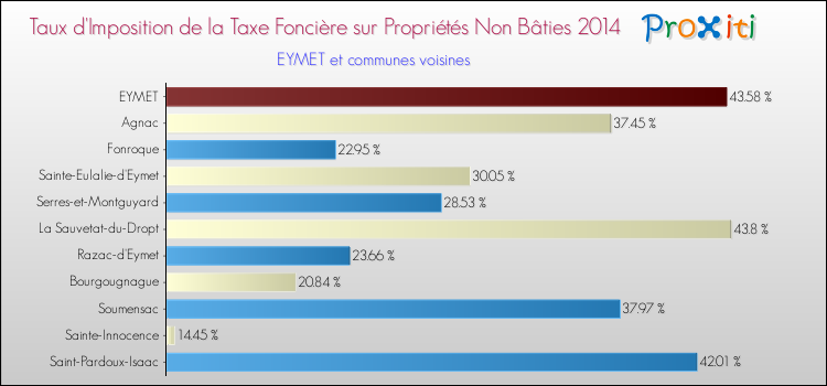 Taux d'imposition de la taxe foncière sur les immeubles et terrains non batis 2014 pour EYMET et les communes proches Comparaison des taux d'imposition de la taxe foncière sur les immeubles et terrains non batis 2014 pour EYMET et les communes voisines