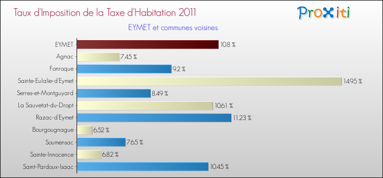 Taux d'imposition de la taxe d'habitation 2011 pour EYMET et les communes proches Comparaison des taux d'imposition de la taxe d'habitation 2011 pour EYMET et les communes voisines