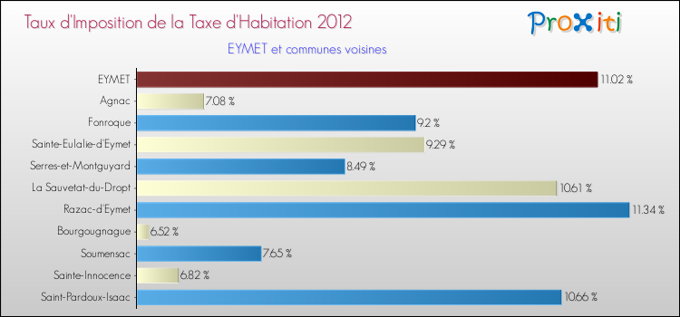 Taux d'imposition de la taxe d'habitation 2012 pour EYMET et les communes proches Comparaison des taux d'imposition de la taxe d'habitation 2012 pour EYMET et les communes voisines