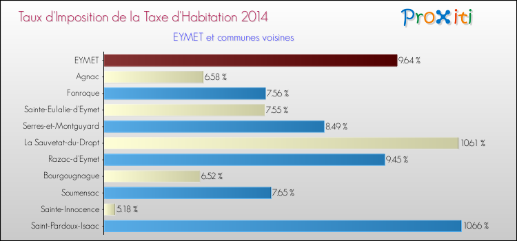 Taux d'imposition de la taxe d'habitation 2014 pour EYMET et les communes proches Comparaison des taux d'imposition de la taxe d'habitation 2014 pour EYMET et les communes voisines