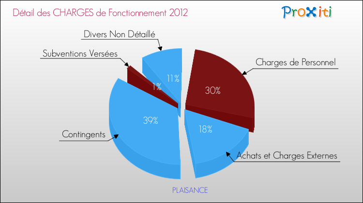 Décomposition des Charges de Fonctionnement 2012 de la commune de PLAISANCE Charges de Fonctionnement 2012 pour la commune de PLAISANCE