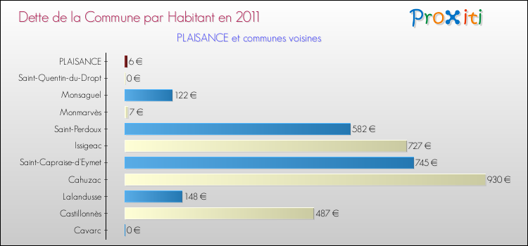 Dette par habitant de la commune en 2011 pour PLAISANCE et les communes proches Comparaison de la dette par habitant de la commune en 2011 pour PLAISANCE et les communes voisines