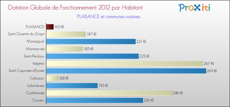 Montant des dotations globales de fonctionnement DGF par Habitant pour PLAISANCE et les communes proches Comparaison des des dotations globales de fonctionnement DGF par habitant pour PLAISANCE et les communes voisines