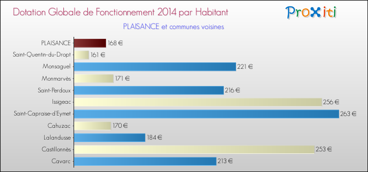 Montant des dotations globales de fonctionnement DGF par Habitant pour PLAISANCE et les communes proches en 2014. Comparaison des des dotations globales de fonctionnement DGF par habitant pour PLAISANCE et les communes voisines en 2014.