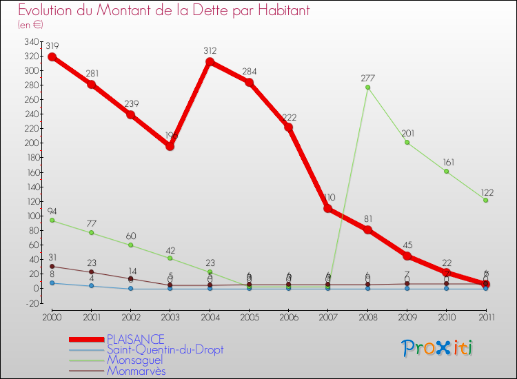 Evolution de la dette par habitant pour la commune de PLAISANCE et les communes proches Comparaison de la dette par habitant pour PLAISANCE et les communes voisines