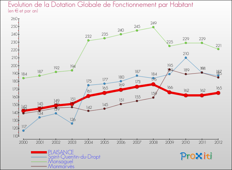 Evolution et montant de la dotation globale de fonctionnement par Habitant pour PLAISANCE et les communes proches Comparaison des dotations globales de fonctionnement par habitant pour PLAISANCE et les communes voisines