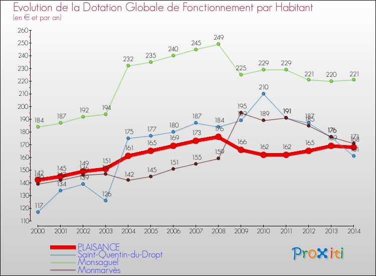 Evolution et montant de la dotation globale de fonctionnement par Habitant pour PLAISANCE et les communes proches de 2000 à 2014. Comparaison des dotations globales de fonctionnement par habitant pour PLAISANCE et les communes voisines de 2000 à 2014.