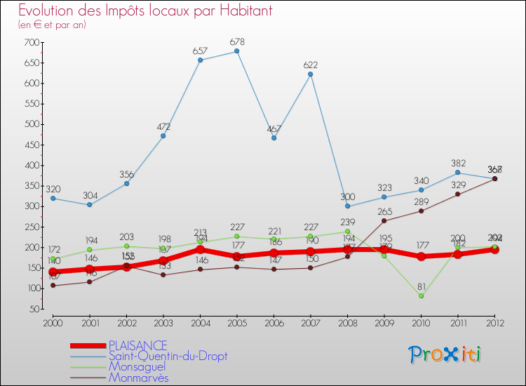 Evolution et montant des impôts locaux par Habitant pour PLAISANCE et les communes proches Comparaison des impôts locaux par habitant pour PLAISANCE et les communes voisines