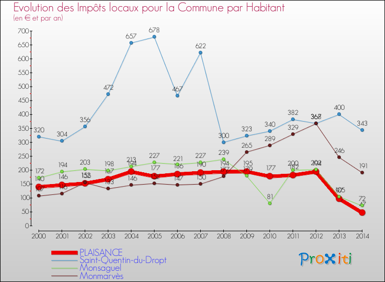 Evolution et montant des impôts locaux par Habitant pour PLAISANCE et les communes proches de 2000 à 2014 Comparaison des impôts locaux par habitant pour PLAISANCE et les communes voisines de 2000 à 2014