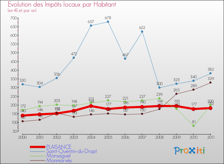 Evolution et montant des impôts locaux par Habitant pour PLAISANCE et les communes proches Comparaison des impôts locaux par habitant pour PLAISANCE et les communes voisines