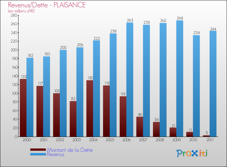 Evolution comparée de la dette et des revenus pour la commune de PLAISANCE de 2000 à 2011 Comparaison de la dette et des revenus pour PLAISANCE de 2000 à 2011