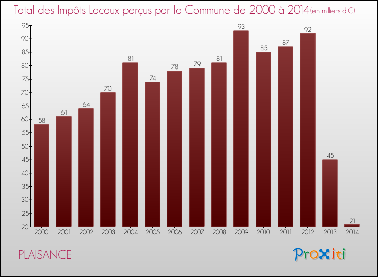 Evolution des Impôts Locaux pour la commune de PLAISANCE de 2000 à 2014 Evolution des Impôts Locaux pour PLAISANCE de 2000 à 2014