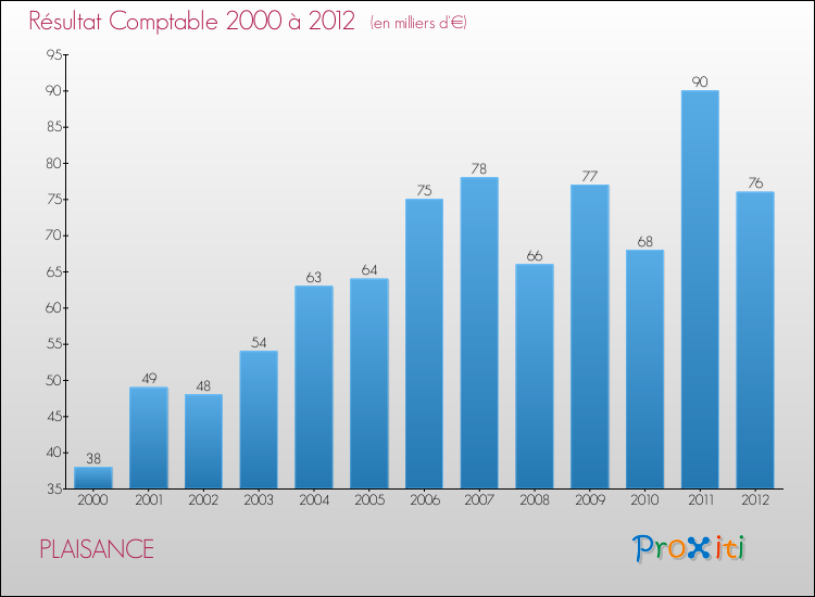 Evolution du résultat comptable pour la commune de PLAISANCE de 2000 à 2012 Evolution du résultat comptable pour PLAISANCE de 2000 à 2012