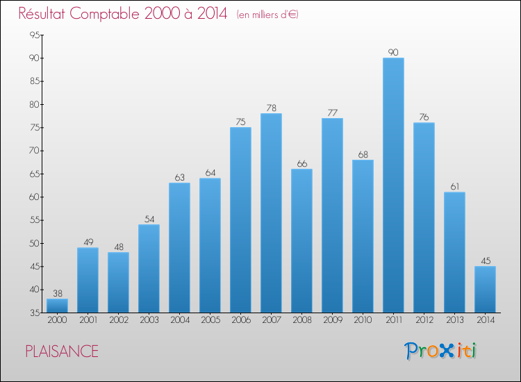 Evolution du résultat comptable pour la commune de PLAISANCE de 2000 à 2014 Evolution du résultat comptable pour PLAISANCE de 2000 à 2014