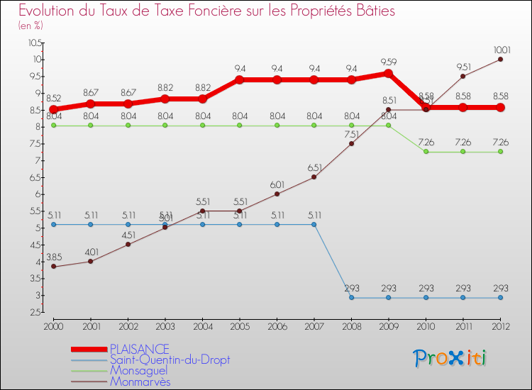 Evolution du taux de la taxe foncière sur le bati pour PLAISANCE et les communes proches de 2000 à 2012 Comparaison des taux de taxe foncière sur le bati pour PLAISANCE et les communes voisines de 2000 à 2012