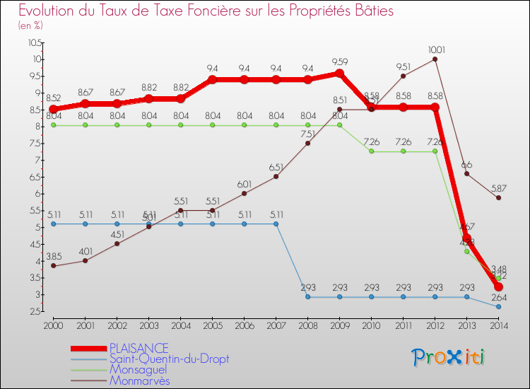 Evolution du taux de la taxe foncière sur le bati pour PLAISANCE et les communes proches de 2000 à 2014 Comparaison des taux de taxe foncière sur le bati pour PLAISANCE et les communes voisines de 2000 à 2014