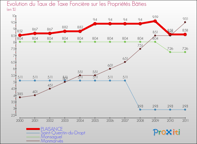 Evolution du taux de la taxe foncière sur le bati pour PLAISANCE et les communes proches Comparaison des taux de taxe foncière sur le bati pour PLAISANCE et les communes voisines