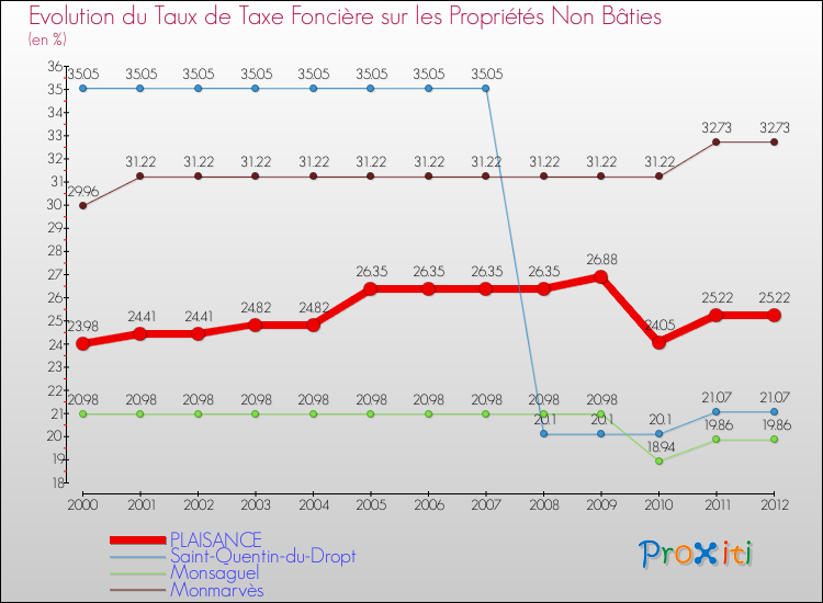 Evolution du taux de la taxe foncière sur les immeubles et terrains non batis pour PLAISANCE et les communes proches de 2000 à 2012 Comparaison des taux de la taxe foncière sur les immeubles et terrains non batis pour PLAISANCE et les communes voisines de 2000 à 2012