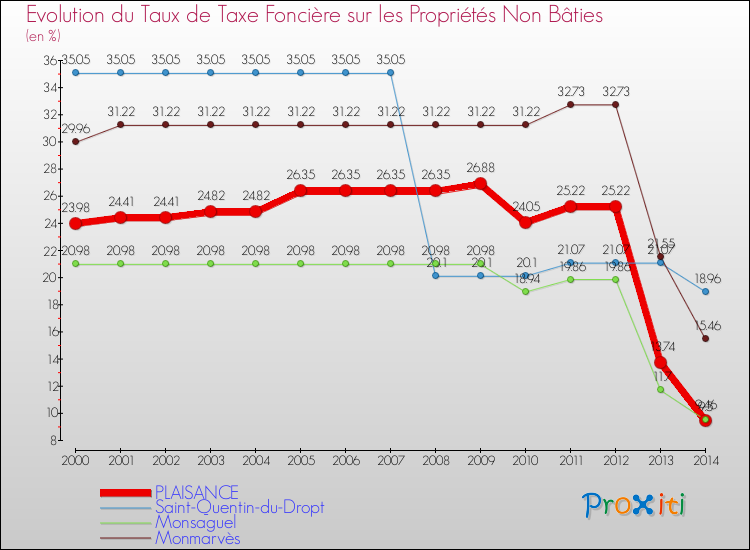 Evolution du taux de la taxe foncière sur les immeubles et terrains non batis pour PLAISANCE et les communes proches de 2000 à 2014 Comparaison des taux de la taxe foncière sur les immeubles et terrains non batis pour PLAISANCE et les communes voisines de 2000 à 2014
