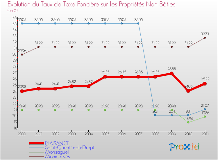 Evolution du taux de la taxe foncière sur les immeubles et terrains non batis pour PLAISANCE et les communes proches Comparaison des taux de la taxe foncière sur les immeubles et terrains non batis pour PLAISANCE et les communes voisines