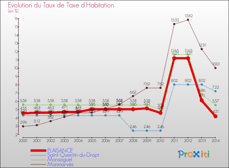 Evolution du taux de la taxe d'habitation pour PLAISANCE et les communes proches de 2000 à 2014 Comparaison des taux de la taxe d'habitation pour PLAISANCE et les communes voisines de 2000 à 2014