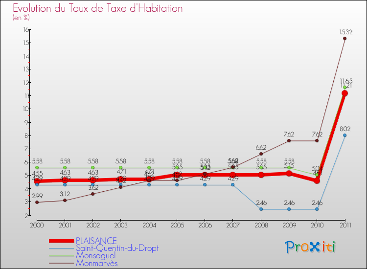 Evolution du taux de la taxe d'habitation pour PLAISANCE et les communes proches Comparaison des taux de la taxe d'habitation pour PLAISANCE et les communes voisines