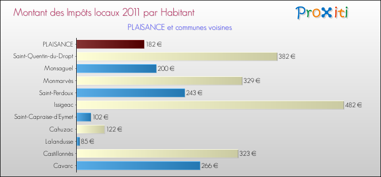 Montant des impôts locaux par Habitant pour PLAISANCE et les communes proches Comparaison des impôts locaux par habitant pour PLAISANCE et les communes voisines