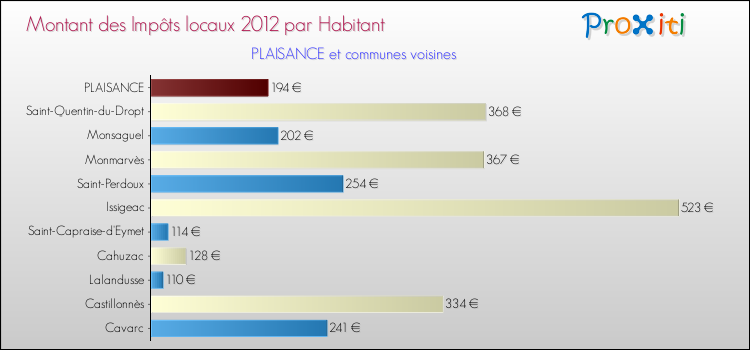 Montant des impôts locaux par Habitant pour PLAISANCE et les communes proches Comparaison des impôts locaux par habitant pour PLAISANCE et les communes voisines