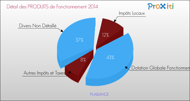 Décomposition du Budget de Fonctionnement 2014 de la commune de PLAISANCE Budget de Fonctionnement 2014 pour la commune de PLAISANCE