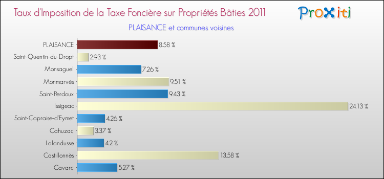 Taux d'imposition de la taxe foncière sur le bati 2011 pour PLAISANCE et les communes proches Comparaison des taux d'imposition de la taxe foncière sur le bati 2011 pour PLAISANCE et les communes voisines
