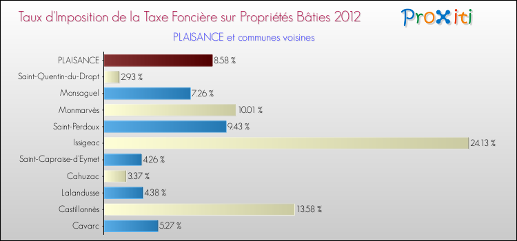 Taux d'imposition de la taxe foncière sur le bati 2012 pour PLAISANCE et les communes proches Comparaison des taux d'imposition de la taxe foncière sur le bati 2012 pour PLAISANCE et les communes voisines