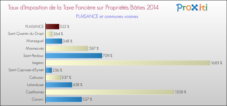 Taux d'imposition de la taxe foncière sur le bati 2014 pour PLAISANCE et les communes proches Comparaison des taux d'imposition de la taxe foncière sur le bati 2014 pour PLAISANCE et les communes voisines