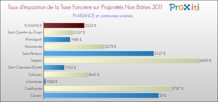 Taux d'imposition de la taxe foncière sur les immeubles et terrains non batis 2011 pour PLAISANCE et les communes proches Comparaison des taux d'imposition de la taxe foncière sur les immeubles et terrains non batis 2011 pour PLAISANCE et les communes voisines