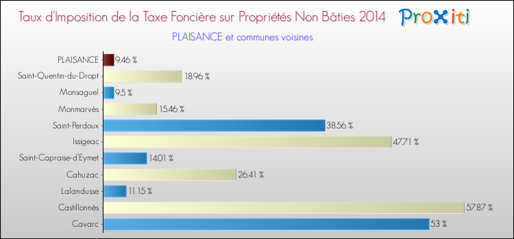 Taux d'imposition de la taxe foncière sur les immeubles et terrains non batis 2014 pour PLAISANCE et les communes proches Comparaison des taux d'imposition de la taxe foncière sur les immeubles et terrains non batis 2014 pour PLAISANCE et les communes voisines