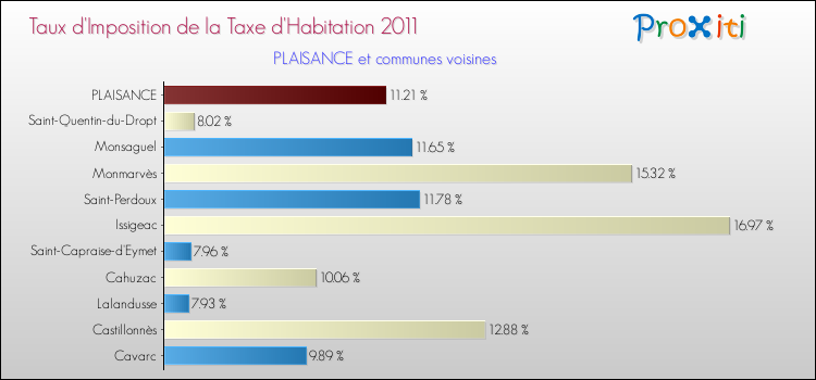 Taux d'imposition de la taxe d'habitation 2011 pour PLAISANCE et les communes proches Comparaison des taux d'imposition de la taxe d'habitation 2011 pour PLAISANCE et les communes voisines