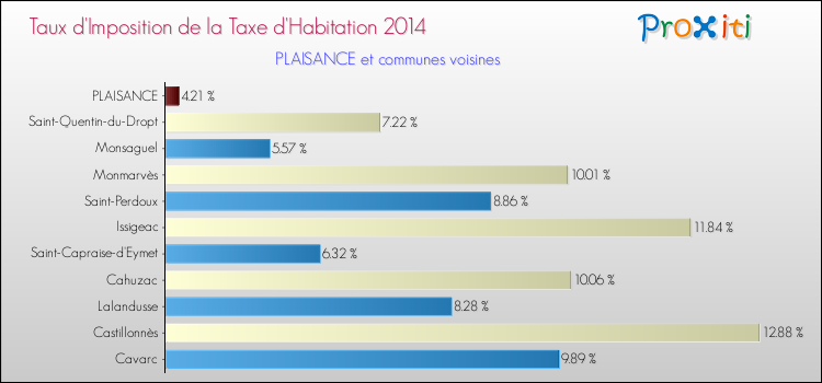 Taux d'imposition de la taxe d'habitation 2014 pour PLAISANCE et les communes proches Comparaison des taux d'imposition de la taxe d'habitation 2014 pour PLAISANCE et les communes voisines