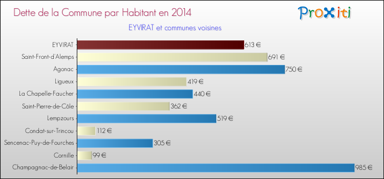 Dette par habitant de la commune en 2014 pour EYVIRAT et les communes proches Comparaison de la dette par habitant de la commune en 2014 pour EYVIRAT et les communes voisines