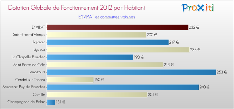 Montant des dotations globales de fonctionnement DGF par Habitant pour EYVIRAT et les communes proches Comparaison des des dotations globales de fonctionnement DGF par habitant pour EYVIRAT et les communes voisines