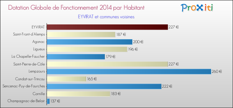 Montant des dotations globales de fonctionnement DGF par Habitant pour EYVIRAT et les communes proches en 2014. Comparaison des des dotations globales de fonctionnement DGF par habitant pour EYVIRAT et les communes voisines en 2014.