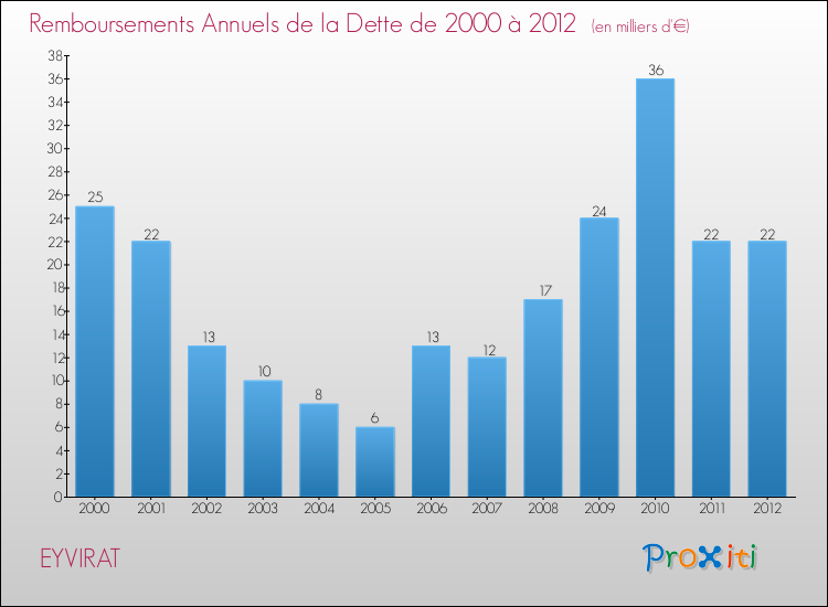Evolution de l'annuité de la dette pour la commune de EYVIRAT de 2000 à 2012 Annuités de la dette pour EYVIRAT de 2000 à 2012