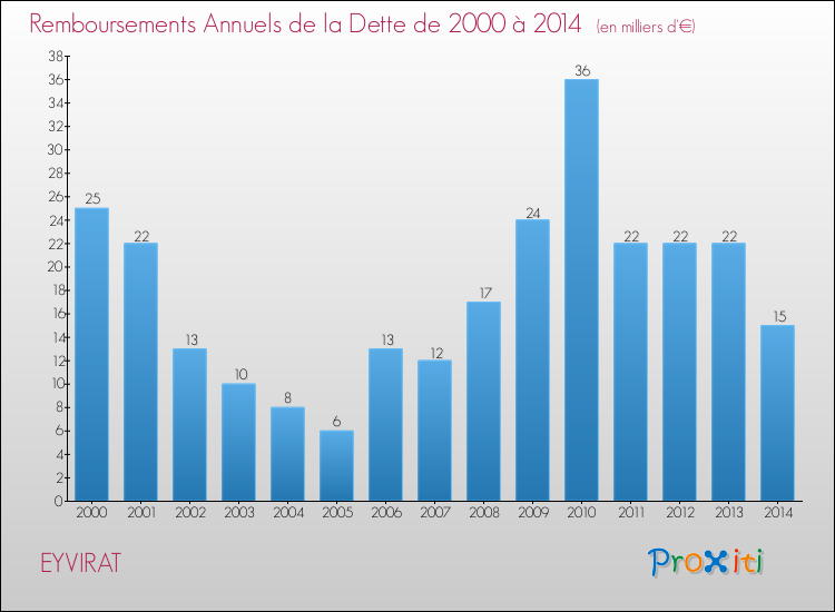 Evolution de l'annuité de la dette pour la commune de EYVIRAT de 2000 à 2014 Annuités de la dette pour EYVIRAT de 2000 à 2014