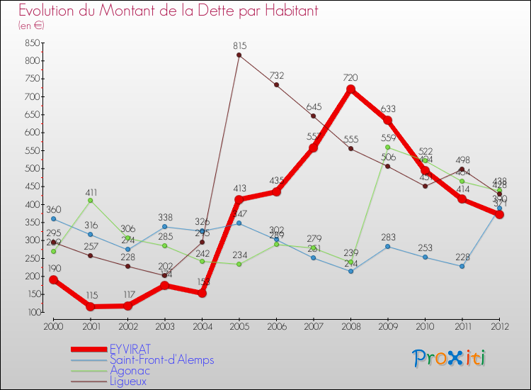 Evolution de la dette par habitant pour la commune de EYVIRAT et les communes proches de 2000 à 2012 Comparaison de la dette par habitant pour EYVIRAT et les communes voisines de 2000 à 2012